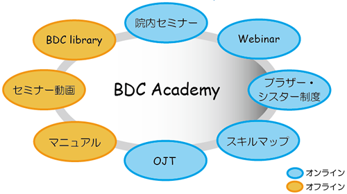 BDC Academy